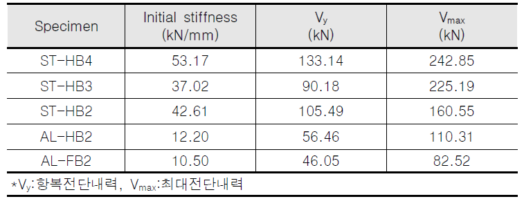 각 실험체 별 전단내력 결과