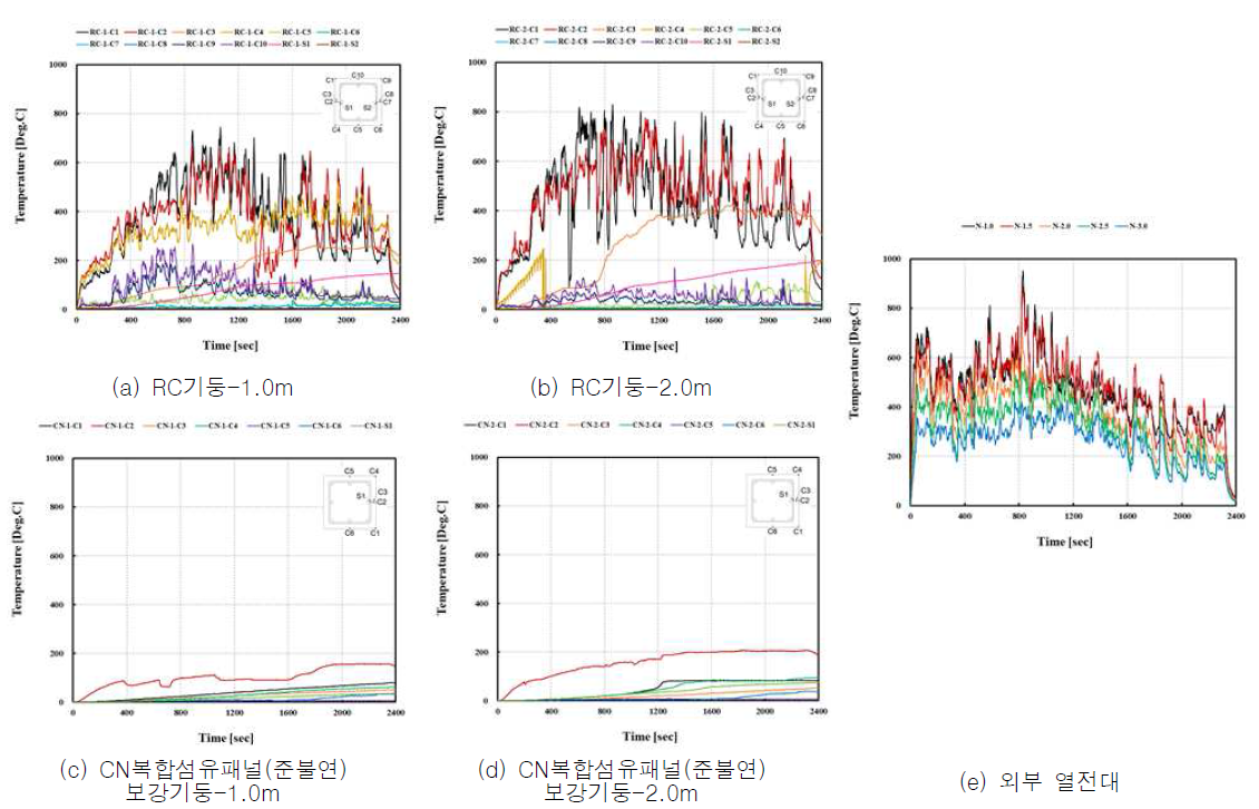 실험체 온도측정 결과 그래프