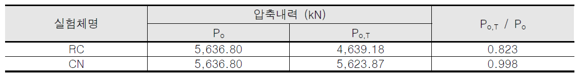 화재실험 후 압축내력 평가 결과