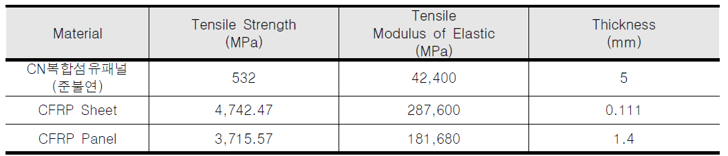 CN복합섬유패널(준불연) 기계적 성질