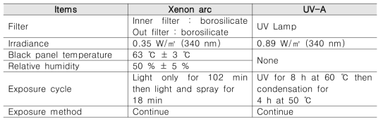 Xenon arc와 QUV Weather-O-Meter의 시험 조건