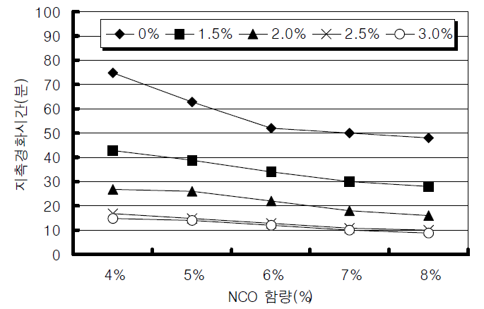 촉매 첨가량별 NCO%에 따른 지촉경화 시간