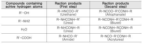 Isocyanate와 활성수소 화합물과의 반응물