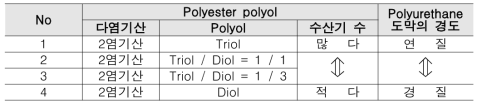 폴리우레탄수지 도료용 polyester polyol의 영향