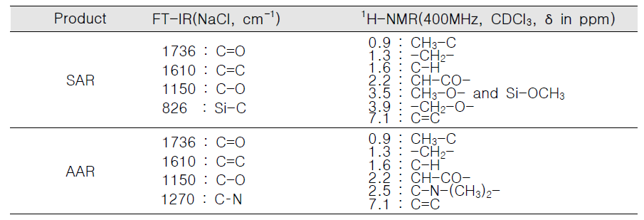 SAR과 AAR의 FT-IR 및 1 H-NMR 화학적 변위