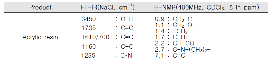 합성한 수분산 아크릴수지의 FT-IR 및 1 H-NMR 화학적 변위
