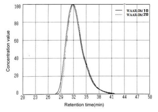WAAR-DM-10/ WAAR-DM-20의 분자량 분포곡선(GPC)