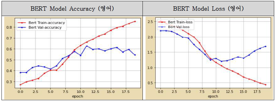 BERT Model(영어) Accuracy & Loss
