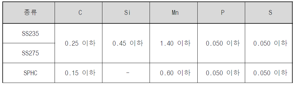 SS강재와 SPHC강재의 화학성분 비교