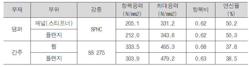 인장소재 시험결과