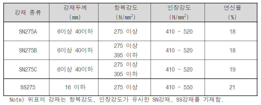 SN강재와 SS강재의 기계적 성질