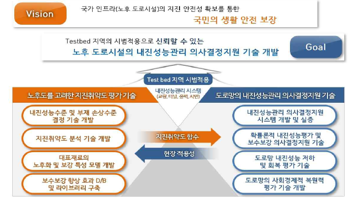 연구 비전 및 세부별 연구목표