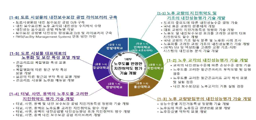 1세부 기관별 연구내용 및 범위