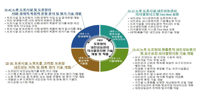 2세부 기관별 연구내용 및 범위