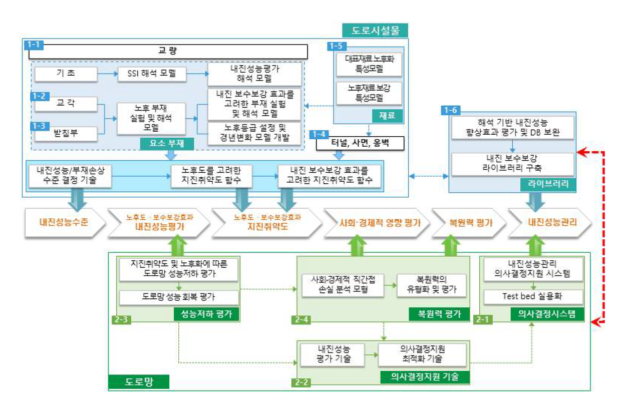 세세부 별 성과물 연계도