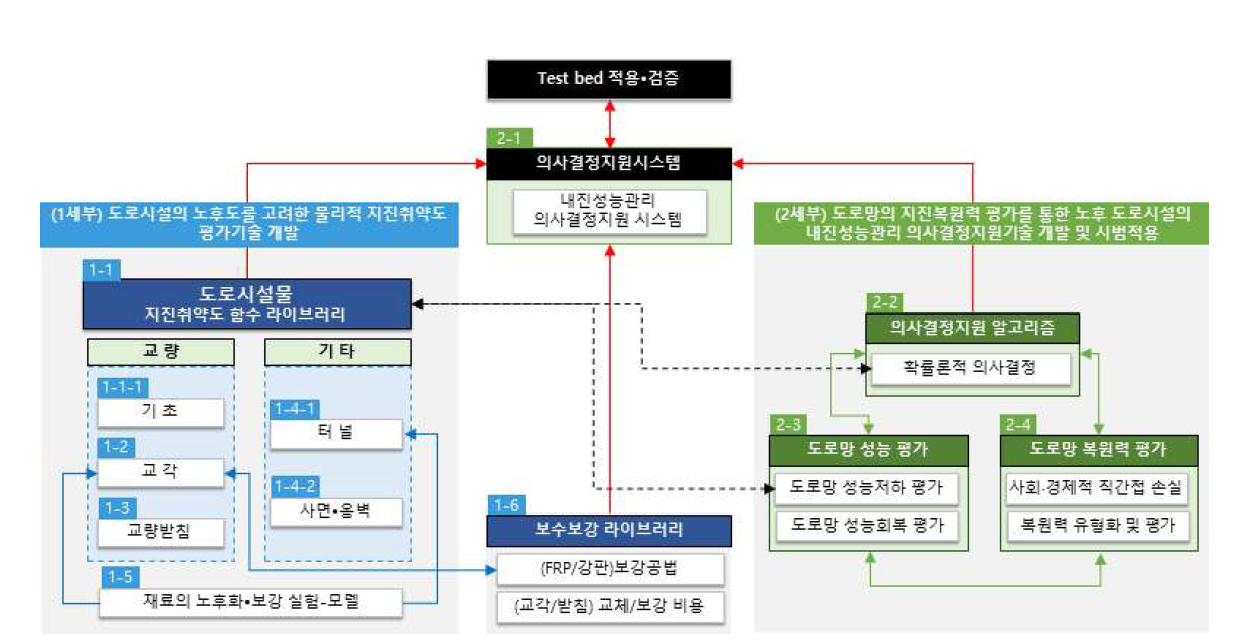 연구단 연계도