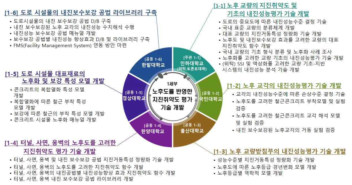 1세부 기관별 연구내용 및 범위