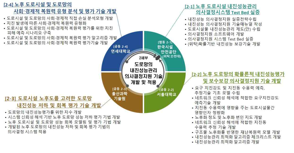 2세부 기관별 연구내용 및 범위