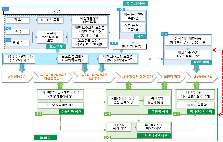 세세부 별 성과물 연계도