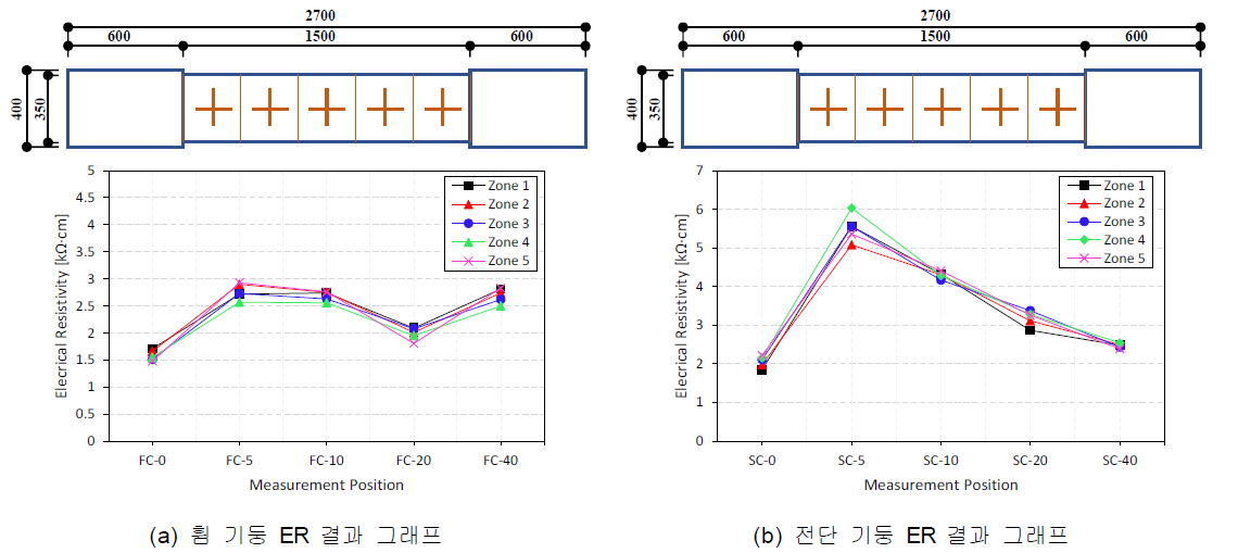 기둥 부재 ER 결과 그래프