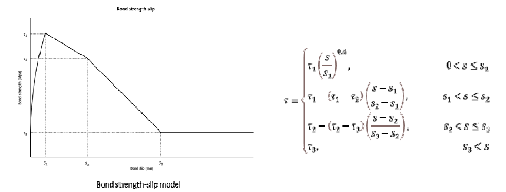 재료수준 실험 결과 및 Euro code Model을 통한 부착거동 Parameter 제안