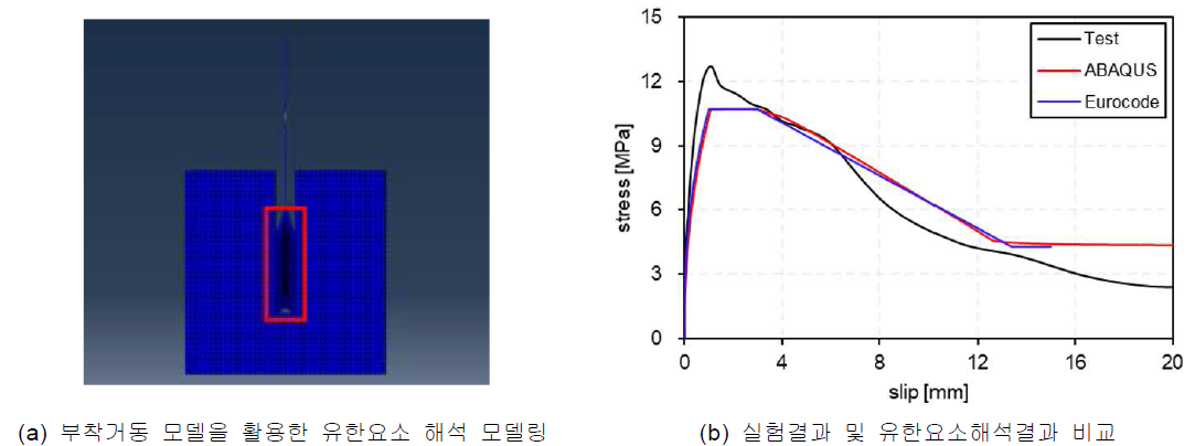 ABAQUS 유한요소 해석을 통한 모델 검증