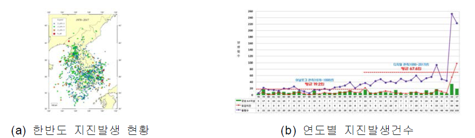 한반도 지진발생 현황 (기상청)