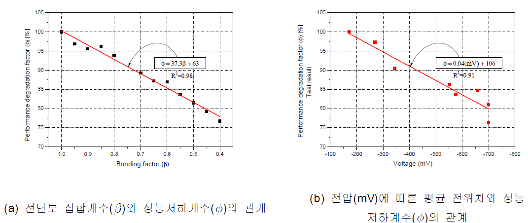 전단보의 성능 저하계수의 상관관계