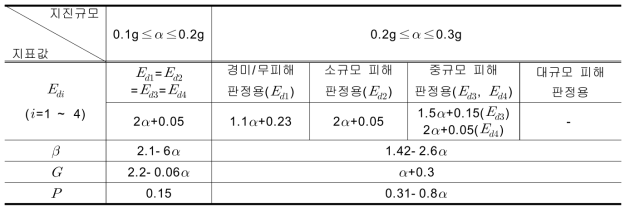 내진성능평가지수(β,G,P), 평가계산식에 필요한 성능판정지수(Edi), 지진가속도(α)