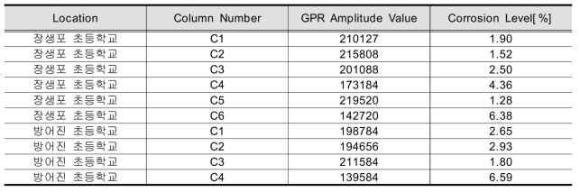 GPR Amplitude value 따른 부식율 평가