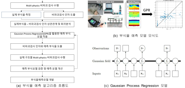 Multi- physics 비파괴검사 활용한 부식율 예측 모델 및 알고리즘 개발