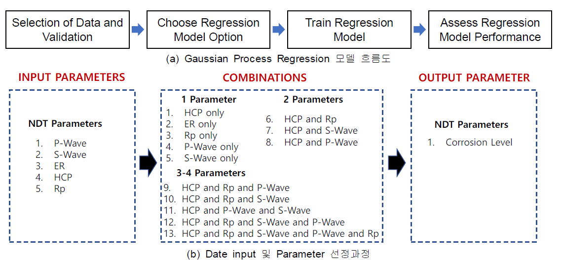 Gaussian Process Regression 흐름도 및 Data 및 Parameter 선택 과정