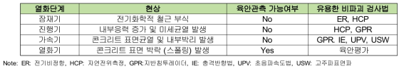 열화단계에 따른 주요 현상 및 열화 평가를 위한 유용한 비파괴 검사법