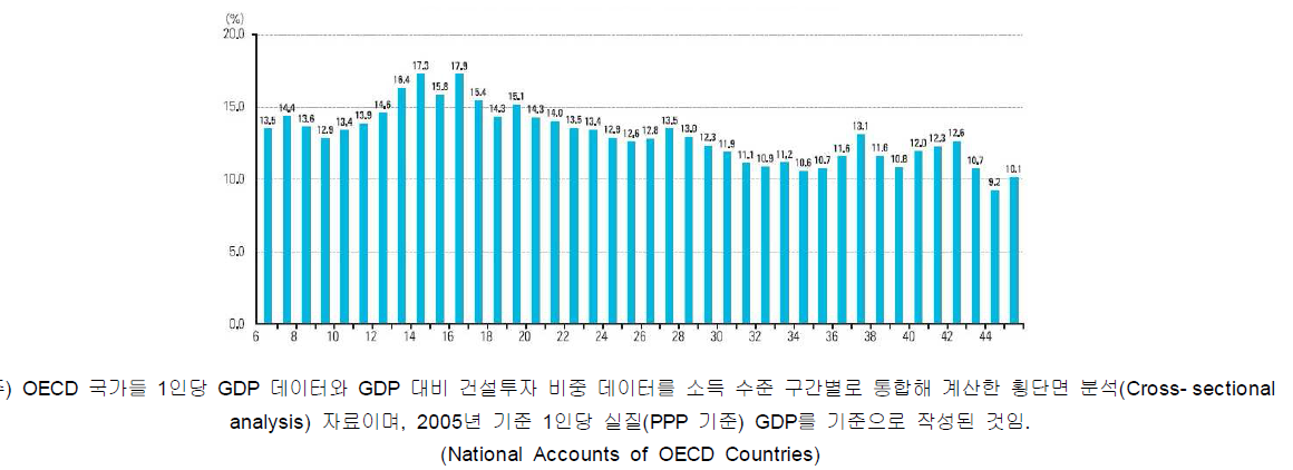 OECD 국가 소득 수준별 GDP 대비 건설투자 비중 추이