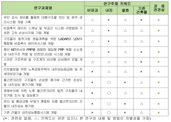 연구개발과제의 중복방지를 위한 조사결과에 따른 검토결과