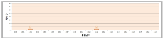 콘크리트 구조물의 내진성능평가 관련 국내외 특허 출원 건수