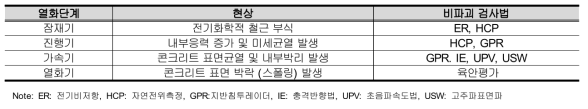 열화단계에 따른 주요 현상 및 열화 평가를 위한 유용한 비파괴 검사법