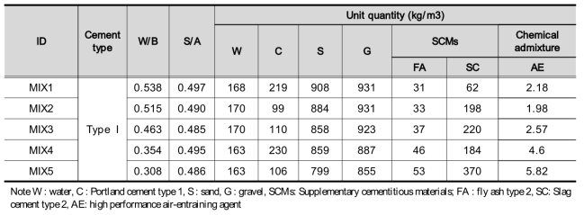 Concrete mixture proportions