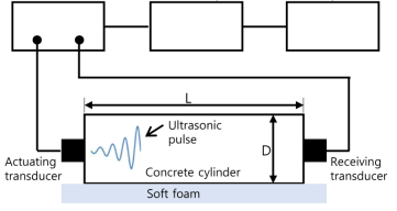 Test setup for ultrasonic pulse wave velocity measurements (P- and S- waves) in this study