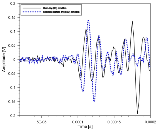 Typical time signals for S- wave velocity measurements in concrete MIX1