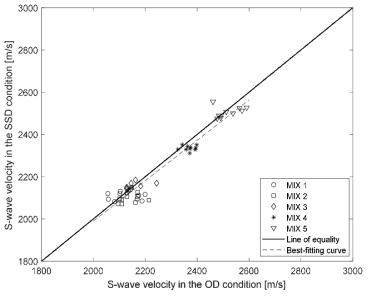 The relationship between S- wave velocities in the OD and SSD conditions