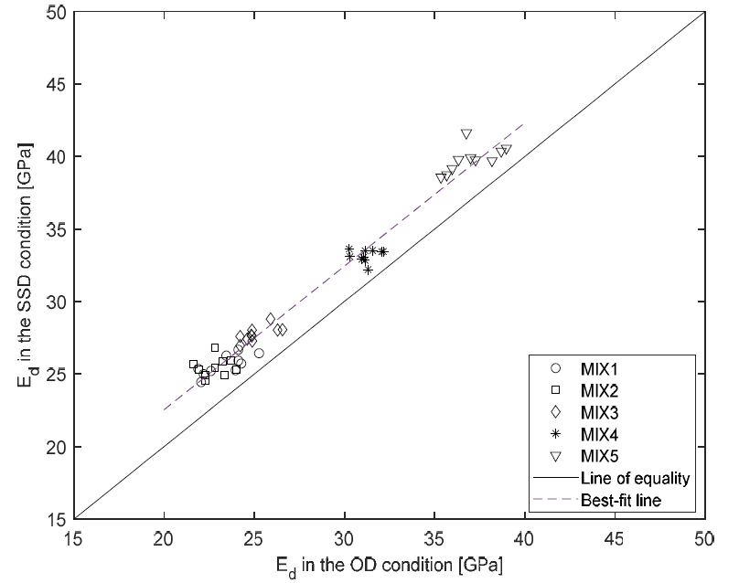 The relationship between dynamic elastic modulus of concrete in the OD and SSD conditions