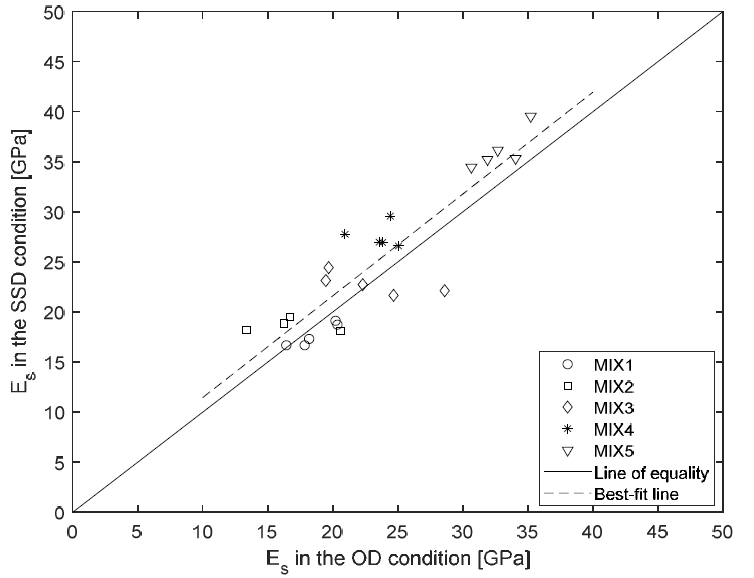 The relationship between static elastic modulus of concrete in the OD and SSD conditions