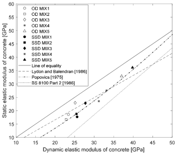 The relationship between static and dynamic elastic modulus of concrete