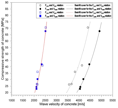 The relationship between compressive strength of concrete and ultrasonic pulse wave velo cities(P- and S- waves) of concrete in the OD and SSD conditions