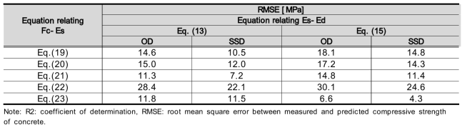 RMSE(root mean square error) between measured- and predicted compressive strength of concrete