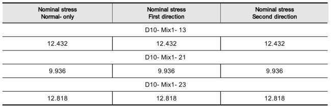 Nominal stress for Cohesive behavior (MPa)