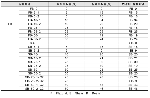 목표부식율과 실제부식율 비교