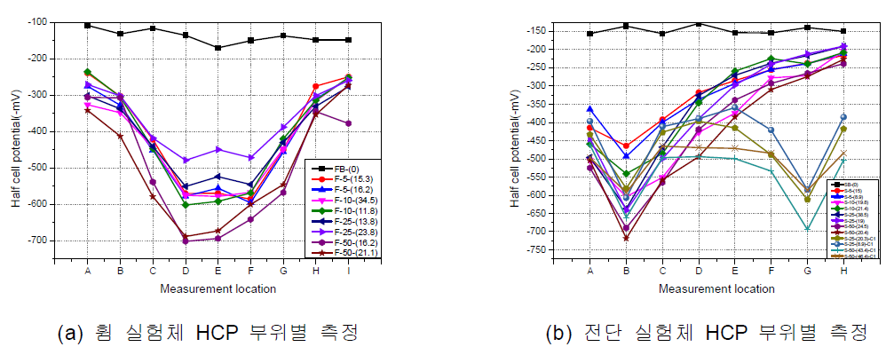 부식률에 따른 HCP 측정 결과 그래프