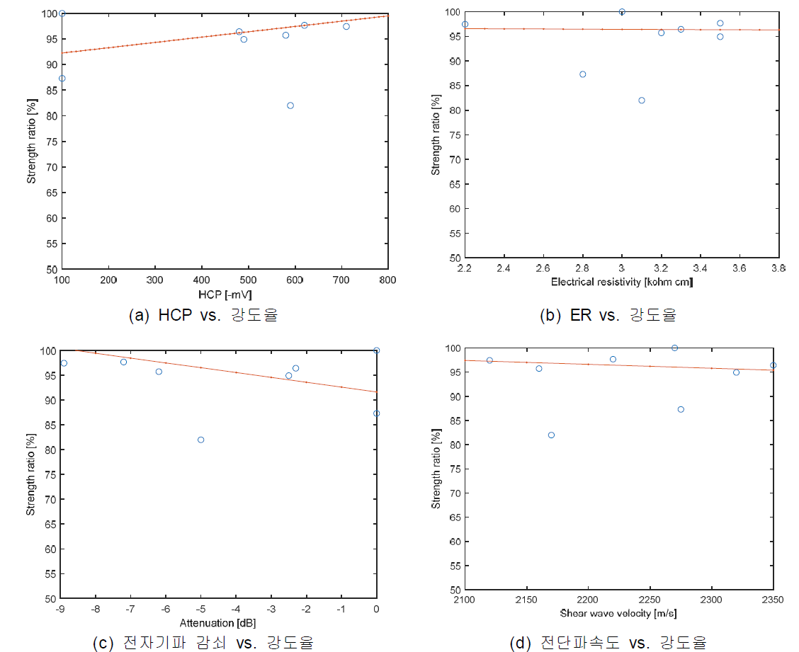 Multi- physics 비파괴검사 인자(HCP, ER, 전자기파 감쇠 및 전단파속도) 와 강도율(5단계의 부식상태가 모사된 실험체에서 측정된 극한강도를 부식되지 않은 실험체에서 측정된 강도로 나눈값)과의 상관관계